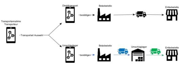 Pfad der Transportannahme Pfad der Transportannahme